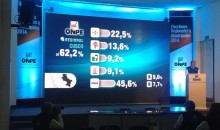 Región Cusco, resultados oficiales de la ONPE al 62,2% de los votos contabilizados