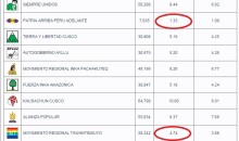 Conozca qué movimientos regionales cusqueños no pasaron la valla electoral