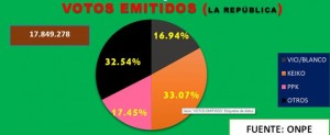 votos emitidos
