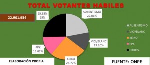 votos habiles