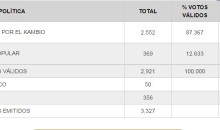 87.37% de electores del distrito de Checca en Canas votó por PPK