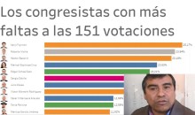 Congresista Edgar Ochoa en el Top 5 de los más faltones a las votaciones en el pleno