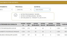 Revocan a alcalde y 2 regidores del distrito de San Pedro en la provincia de Canchis