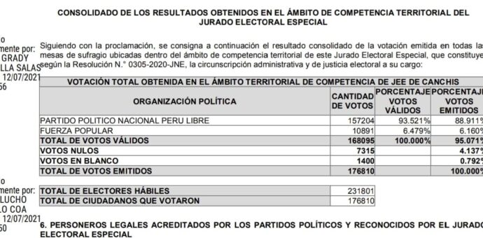 Jurados Electorales del Cusco proclamaron resultados de la segunda vuelta