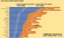 Cusco ocupa el décimo quinto lugar en vacunación con 2 dosis contra el Covid-19