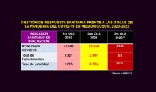 Cusco ya se encuentra en fase IV de transmisión comunitaria de la tercera ola