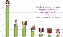 Verónika Mendoza lidera intención de voto en Cusco con 52% en encuesta radial