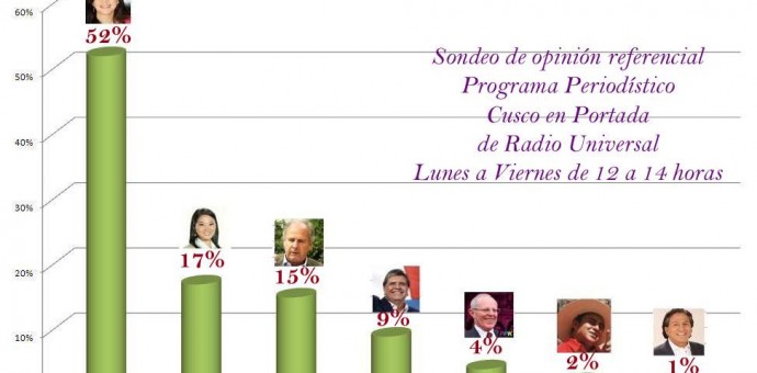 Verónika Mendoza lidera intención de voto en Cusco con 52% en encuesta radial