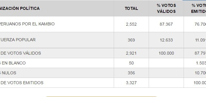 87.37% de electores del distrito de Checca en Canas votó por PPK