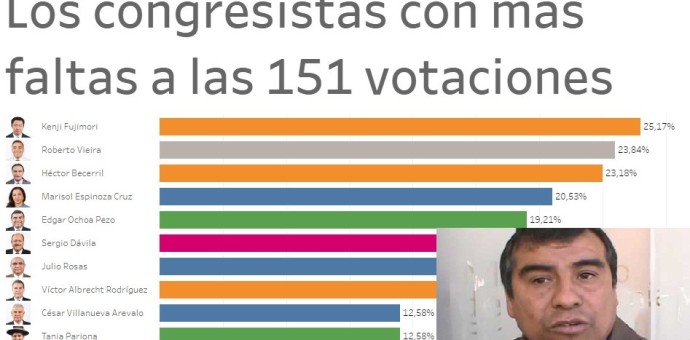 Congresista Edgar Ochoa en el Top 5 de los más faltones a las votaciones en el pleno