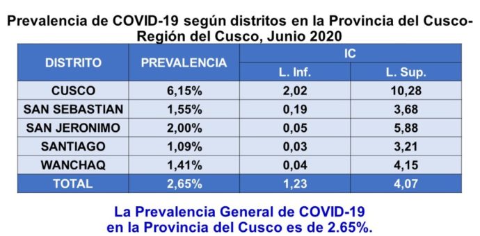 LoÚltimo. Prevalencia del Covid-19 en la provincia del Cusco llega a 2.65% de la población