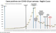 Casos Covid-19 se han incrementado en un 75% respecto a la semana previa en Cusco