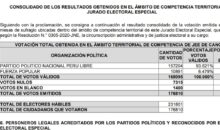 Jurados Electorales del Cusco proclamaron resultados de la segunda vuelta
