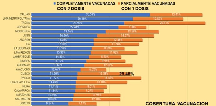 Cusco ocupa el décimo quinto lugar en vacunación con 2 dosis contra el Covid-19