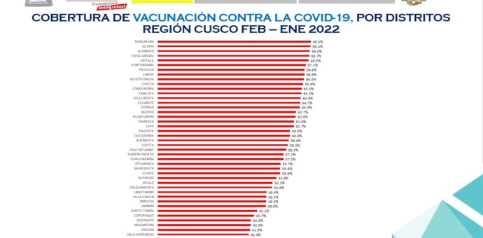 Trece distritos de la región no superan el 50%  de cobertura de vacunación