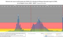 Cusco ingresó a fase V en la tercera ola de la pandemia y en riesgo extremo de contagio