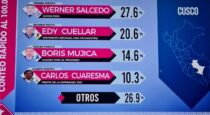 Según conteo rápido de Ipsos, habrá segunda vuelta electoral para el Gore Cusco